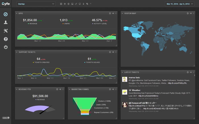 Cyfe Dashboards