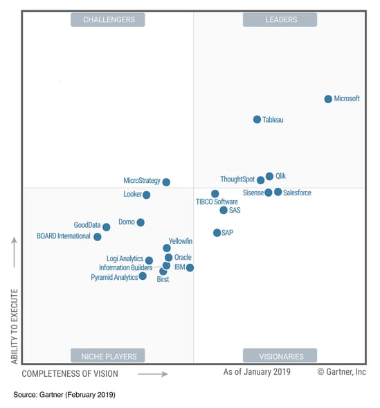 Microsoft PowerBI in Gartners Magic Quadrant