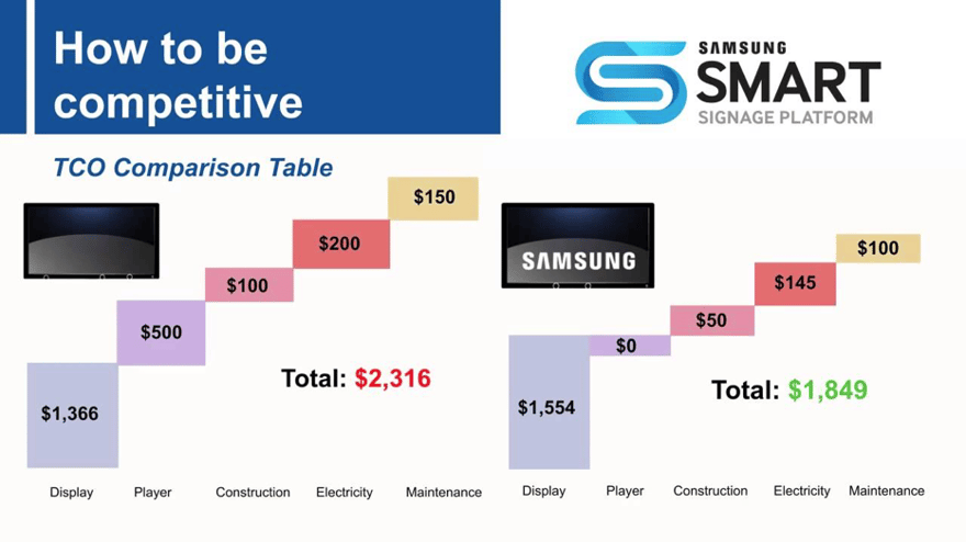 Samsung total cost of ownership